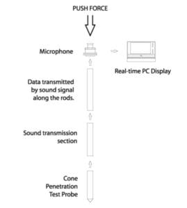 Diagram of push force drilling components, microphone, PC display, data, sound, cone test probe